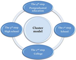 Educational cluster