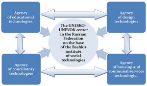 Structure of the ­UNESKO-UNEVOK Center